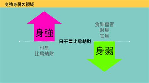 身強身弱|「身強」と「身弱」で何がわかるの？